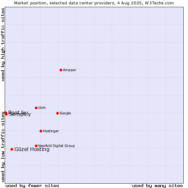 Market position of Güzel Hosting vs. Semplify vs. Root.lu