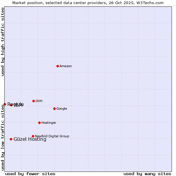 Market position of IBM vs. Güzel Hosting vs. Root.lu