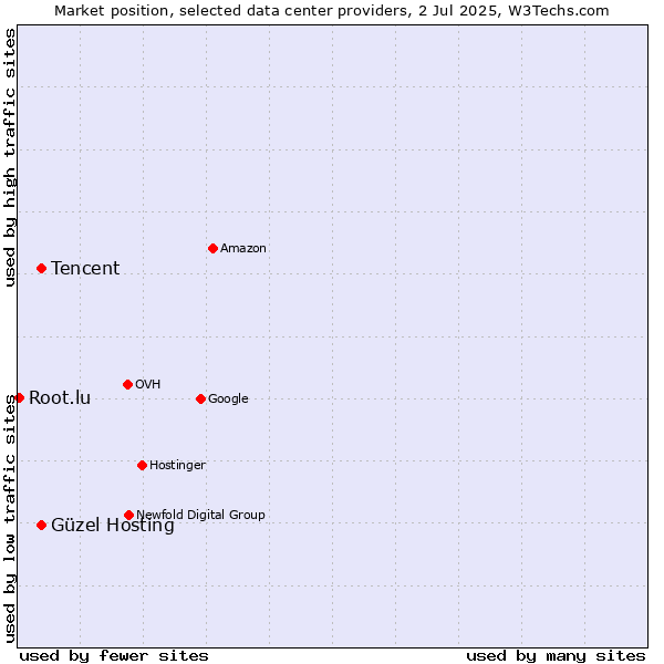 Market position of Güzel Hosting vs. Tencent vs. Root.lu