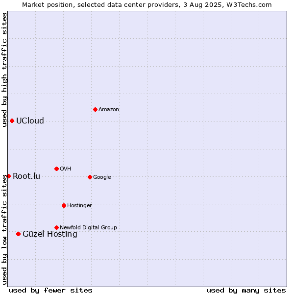 Market position of Güzel Hosting vs. UCloud vs. Root.lu