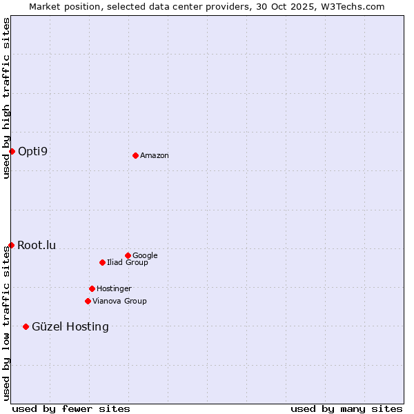 Market position of Güzel Hosting vs. Opti9 vs. Root.lu