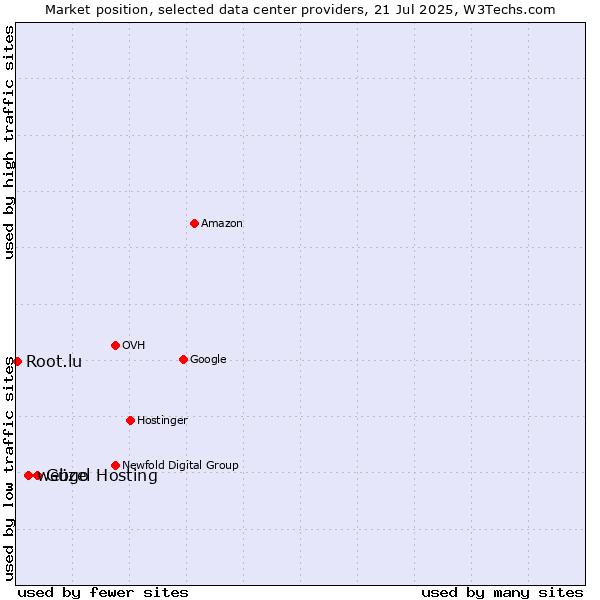 Market position of Güzel Hosting vs. webgo vs. Root.lu