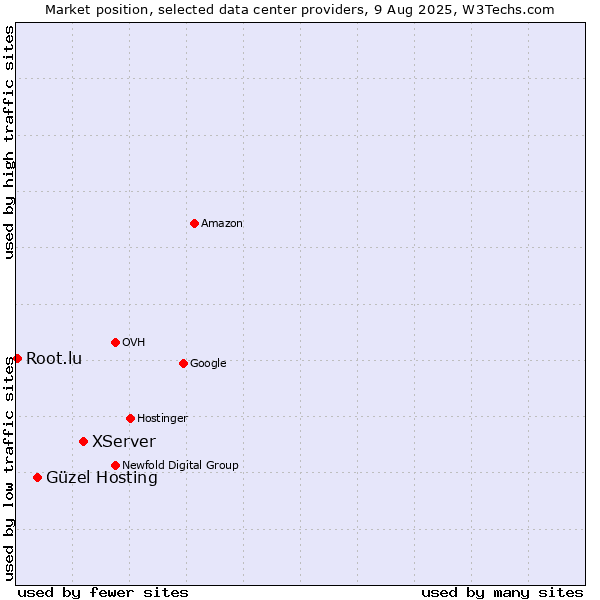 Market position of XServer vs. Güzel Hosting vs. Root.lu
