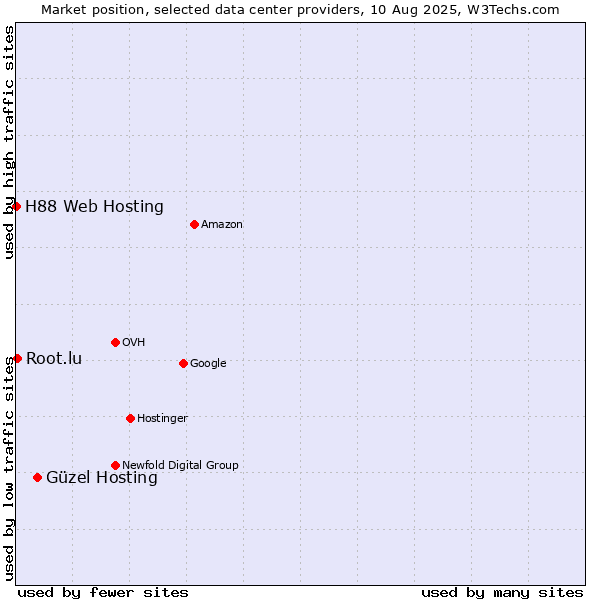 Market position of Güzel Hosting vs. Root.lu vs. H88 Web Hosting