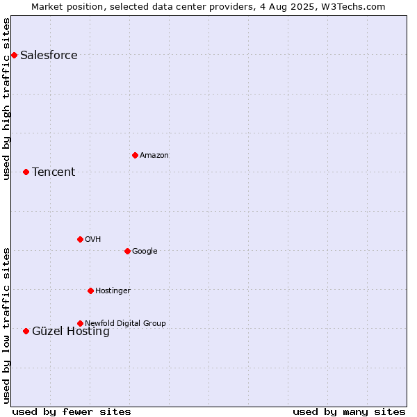 Market position of Güzel Hosting vs. Tencent vs. Salesforce