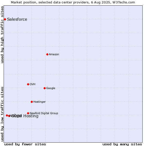 Market position of Güzel Hosting vs. webgo vs. Salesforce