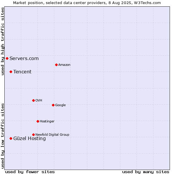Market position of Güzel Hosting vs. Tencent vs. Servers.com