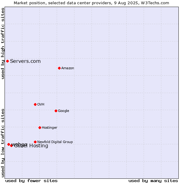 Market position of Güzel Hosting vs. webgo vs. Servers.com