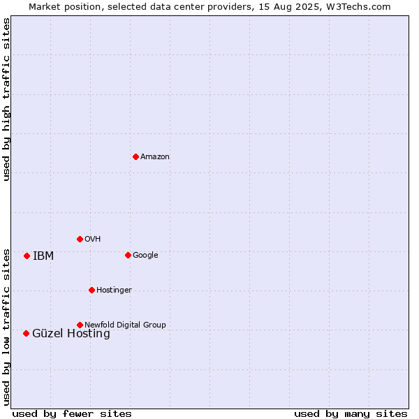 Market position of IBM vs. Güzel Hosting