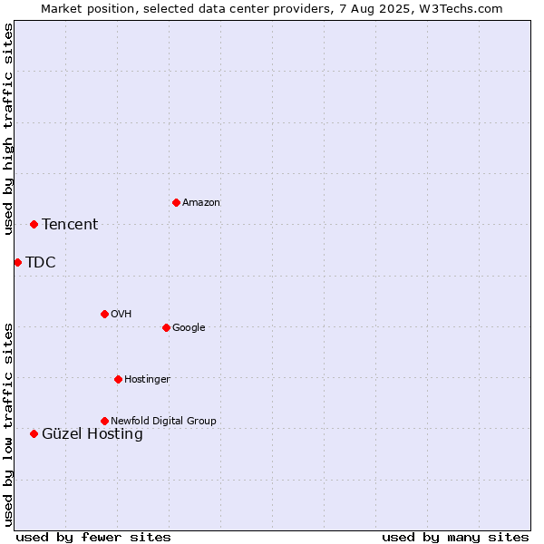 Market position of Tencent vs. Güzel Hosting vs. TDC