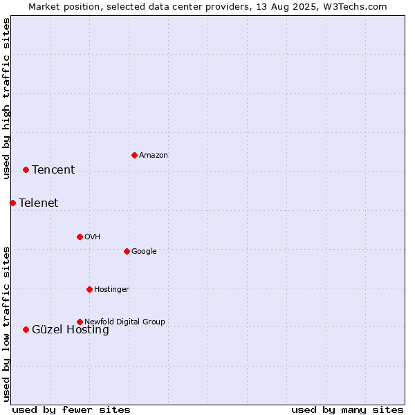 Market position of Tencent vs. Güzel Hosting vs. Telenet