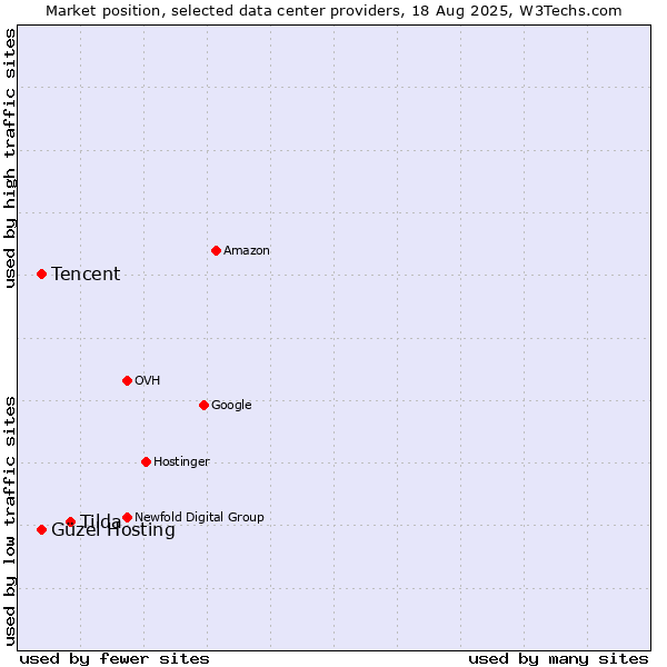 Market position of Tilda vs. Tencent vs. Güzel Hosting