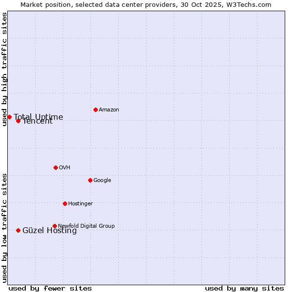 Market position of Güzel Hosting vs. Tencent vs. Total Uptime
