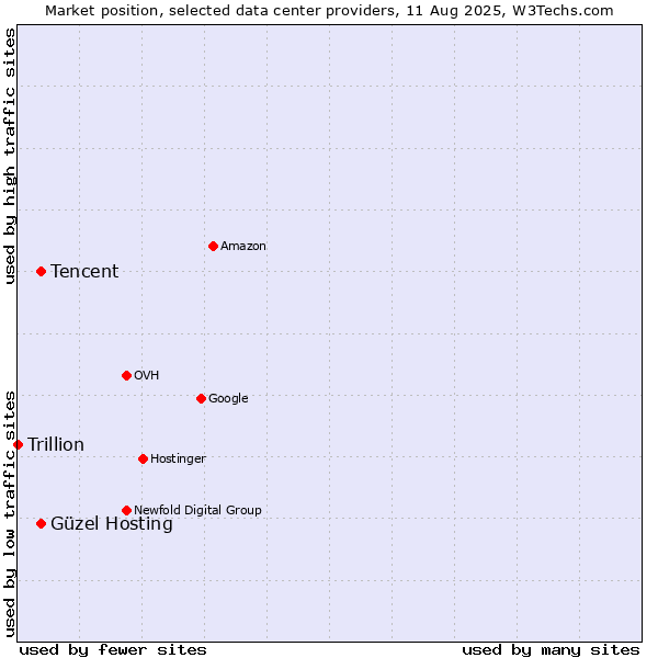 Market position of Tencent vs. Güzel Hosting vs. Trillion