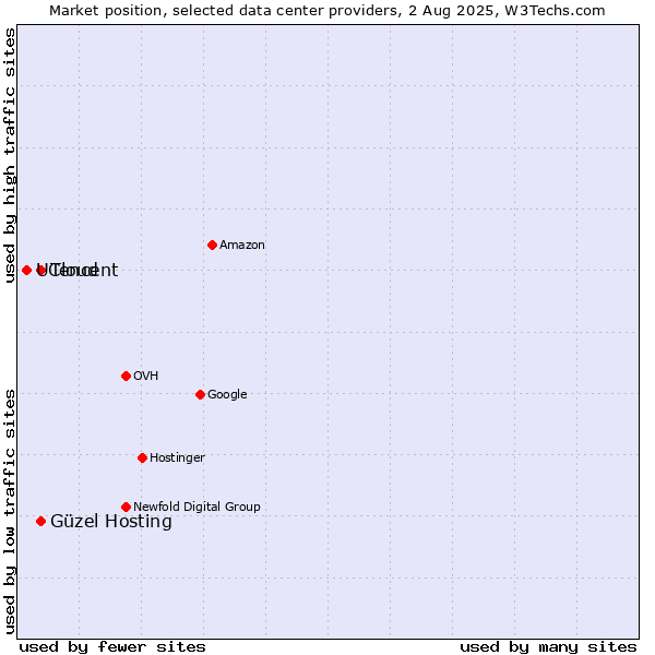 Market position of Güzel Hosting vs. Tencent vs. UCloud