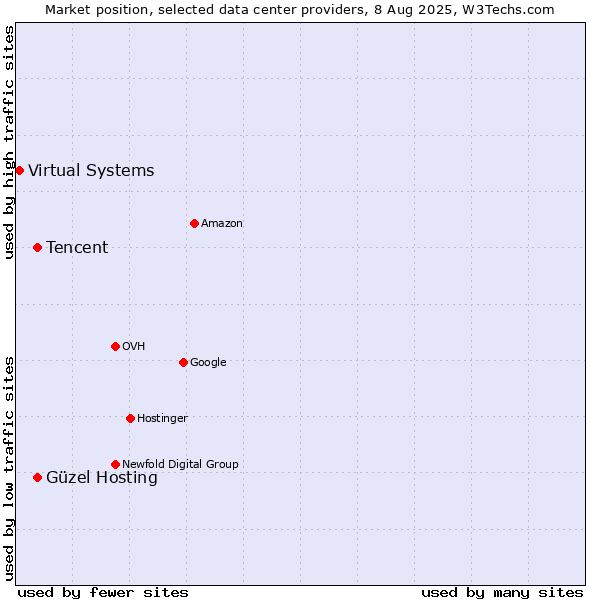 Market position of Güzel Hosting vs. Tencent vs. Virtual Systems