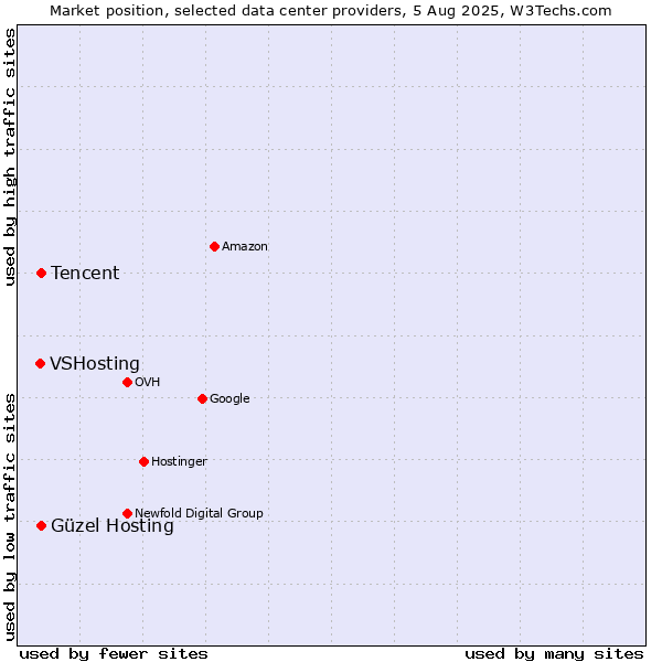 Market position of Güzel Hosting vs. Tencent vs. VSHosting