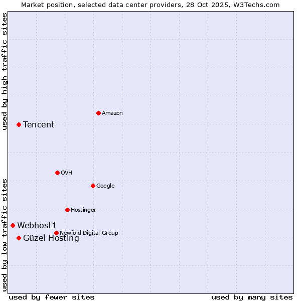 Market position of Güzel Hosting vs. Tencent vs. Webhost1