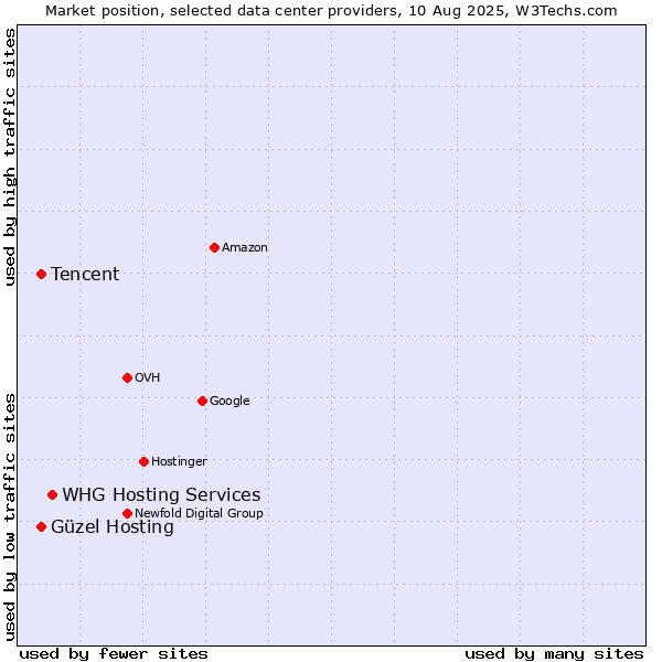 Market position of WHG Hosting Services vs. Güzel Hosting vs. Tencent