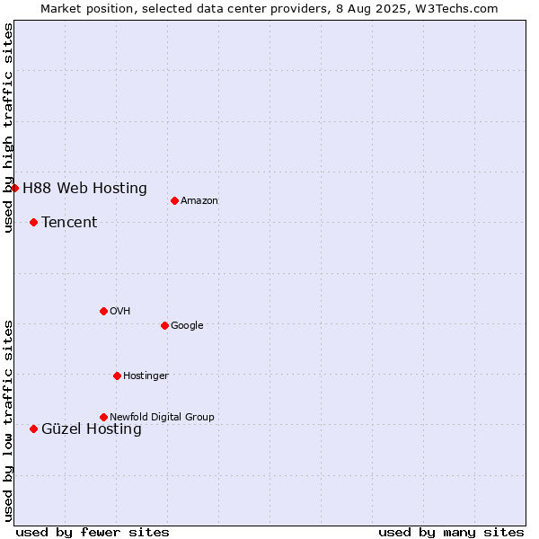 Market position of Güzel Hosting vs. Tencent vs. H88 Web Hosting