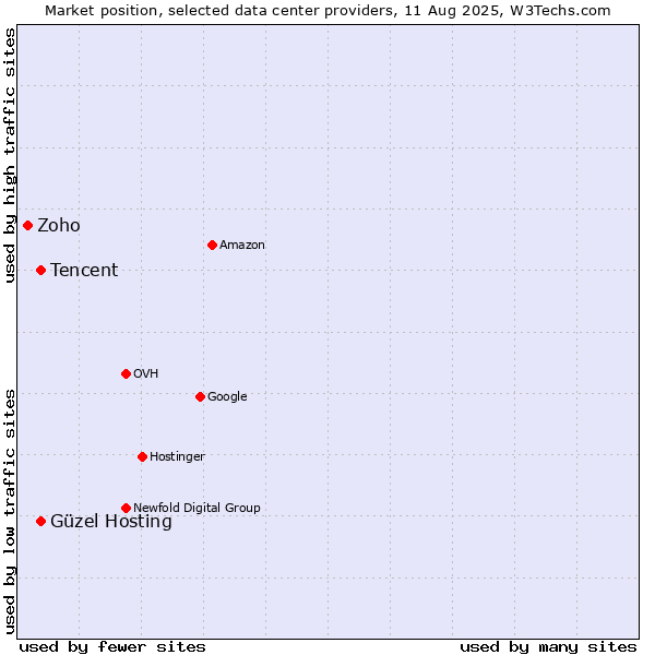 Market position of Güzel Hosting vs. Tencent vs. Zoho