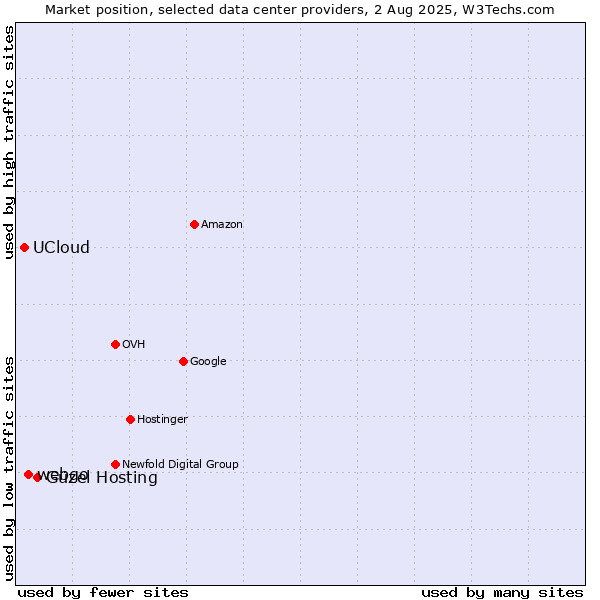 Market position of Güzel Hosting vs. webgo vs. UCloud