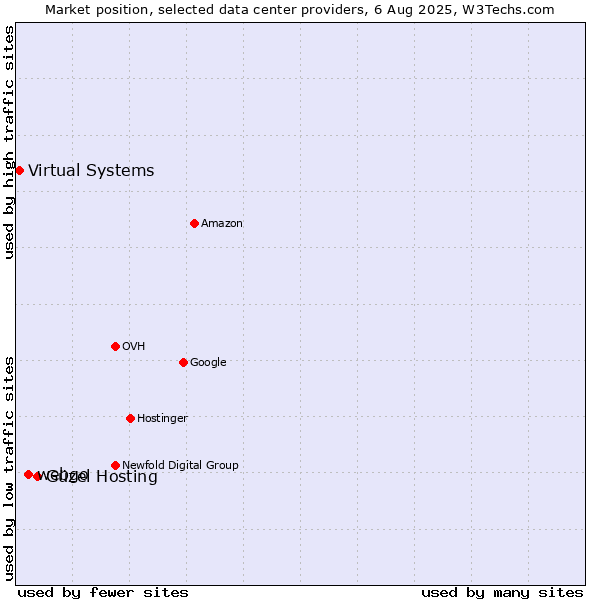 Market position of Güzel Hosting vs. webgo vs. Virtual Systems