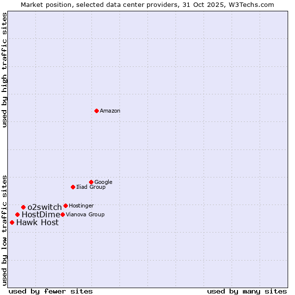 Market position of o2switch vs. HostDime vs. Hawk Host