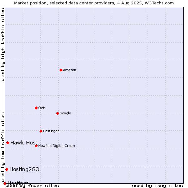 Market position of Hawk Host vs. Hosting2GO vs. Hostinet