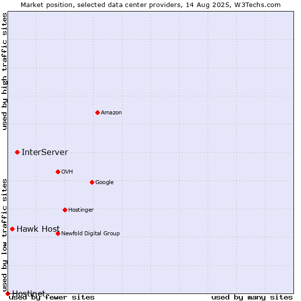 Market position of InterServer vs. Hawk Host vs. Hostinet