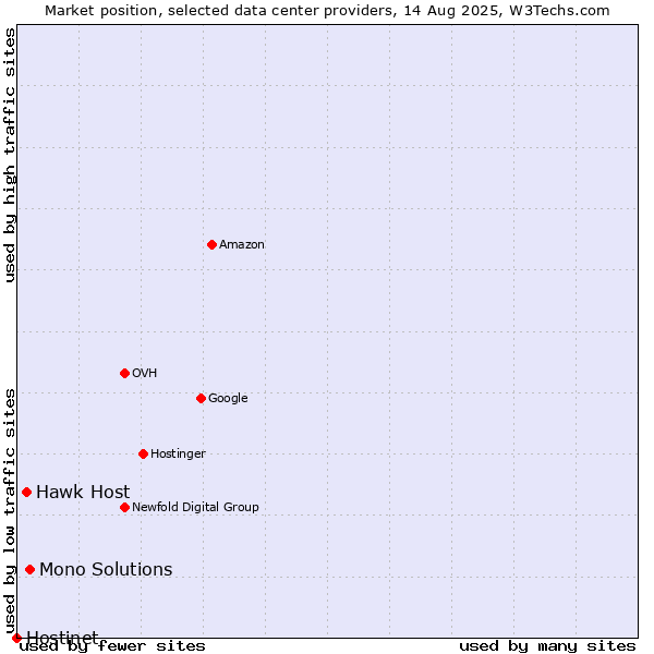 Market position of Mono Solutions vs. Hawk Host vs. Hostinet