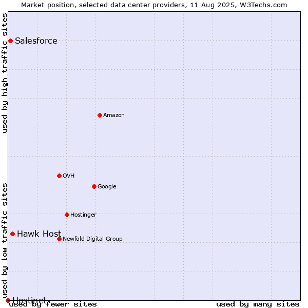 Market position of Hawk Host vs. Salesforce vs. Hostinet