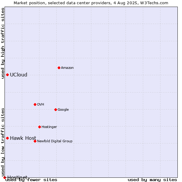 Market position of Hawk Host vs. UCloud vs. Hostinet