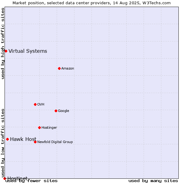 Market position of Hawk Host vs. Virtual Systems vs. Hostinet