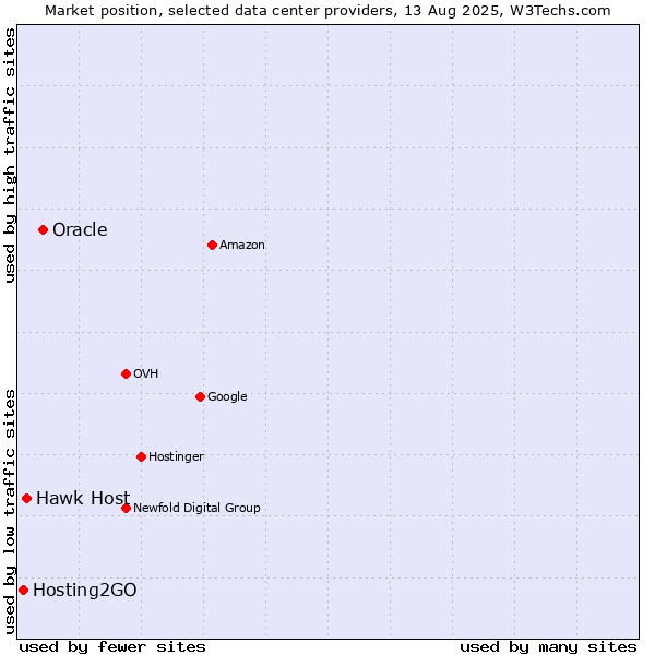 Market position of Oracle vs. Hawk Host vs. Hosting2GO