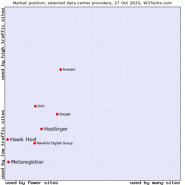 Market position of Hostinger vs. Metaregistrar vs. Hawk Host