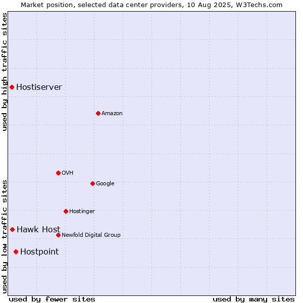 Market position of Hostpoint vs. Hawk Host vs. Hostiserver