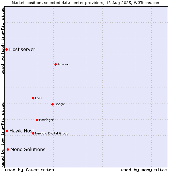 Market position of Mono Solutions vs. Hawk Host vs. Hostiserver
