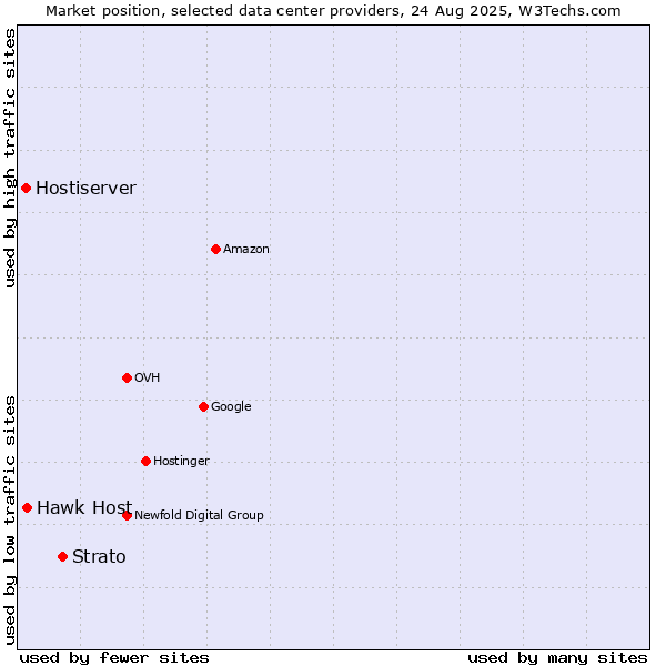 Market position of Strato vs. Hawk Host vs. Hostiserver