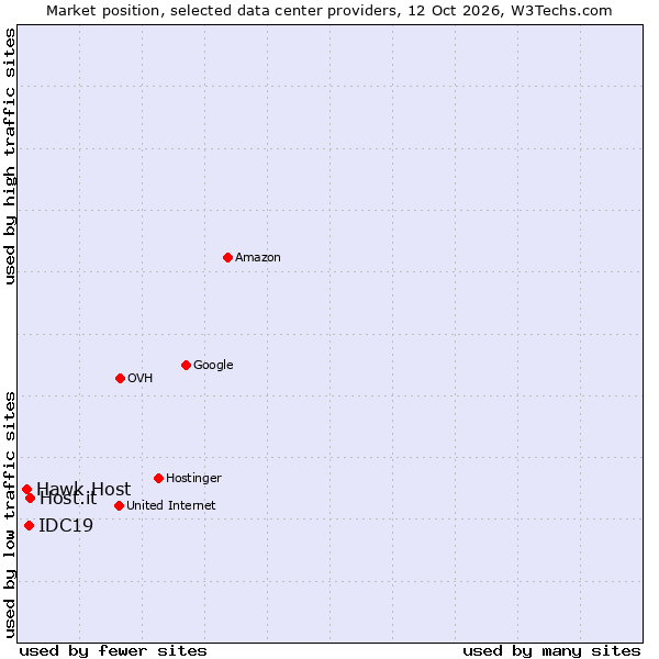 Market position of Host.it vs. IDC19 vs. Hawk Host