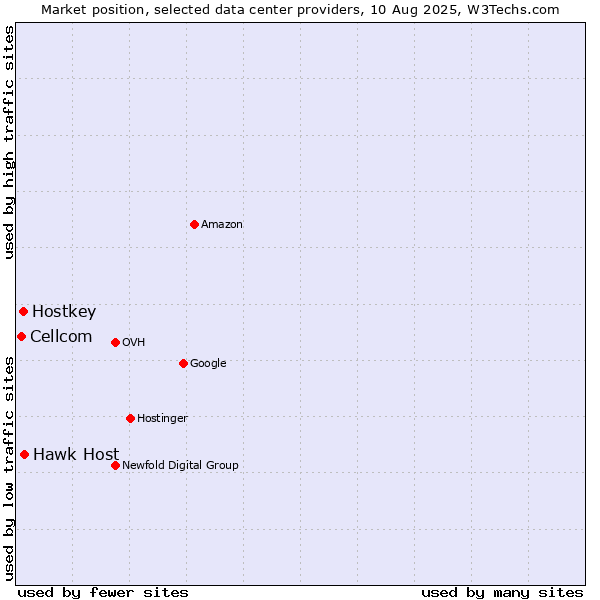 Market position of Hawk Host vs. Hostkey vs. Cellcom