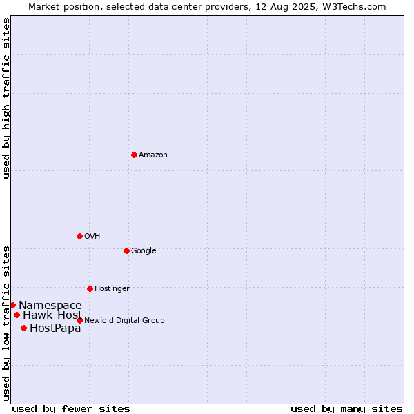 Market position of HostPapa vs. Hawk Host vs. Namespace
