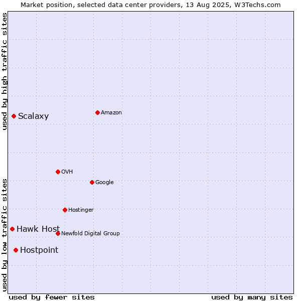Market position of Hostpoint vs. Scalaxy vs. Hawk Host
