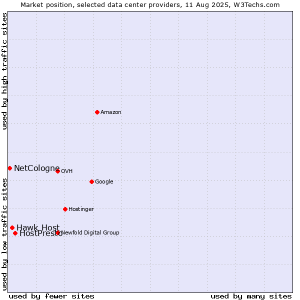 Market position of HostPresto vs. Hawk Host vs. NetCologne