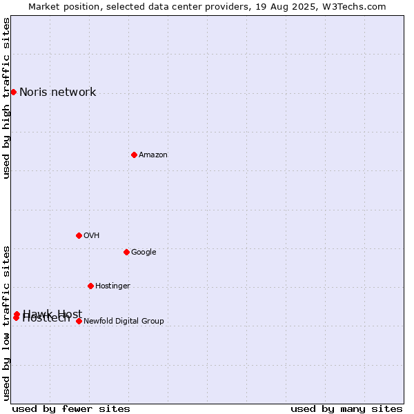 Market position of Hawk Host vs. Hosttech vs. Noris network