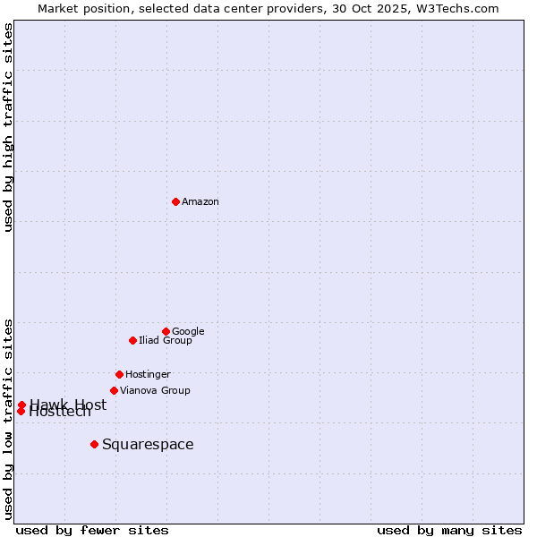 Market position of Squarespace vs. Hawk Host vs. Hosttech