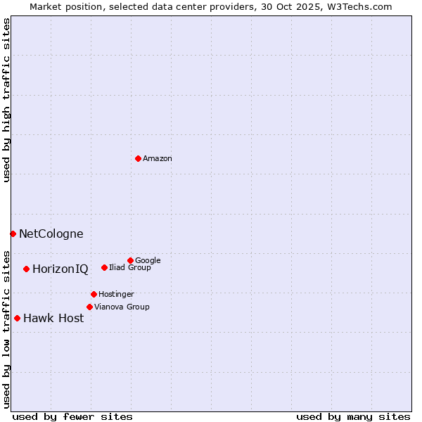 Market position of HorizonIQ vs. Hawk Host vs. NetCologne