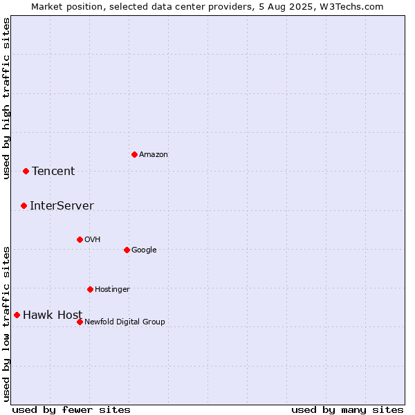 Market position of Tencent vs. InterServer vs. Hawk Host
