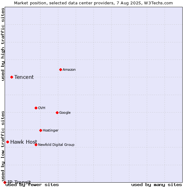 Market position of Tencent vs. Hawk Host vs. IP Transit