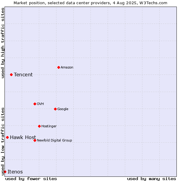 Market position of Tencent vs. Hawk Host vs. Itenos